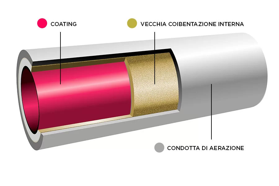 coating impianti aerazione